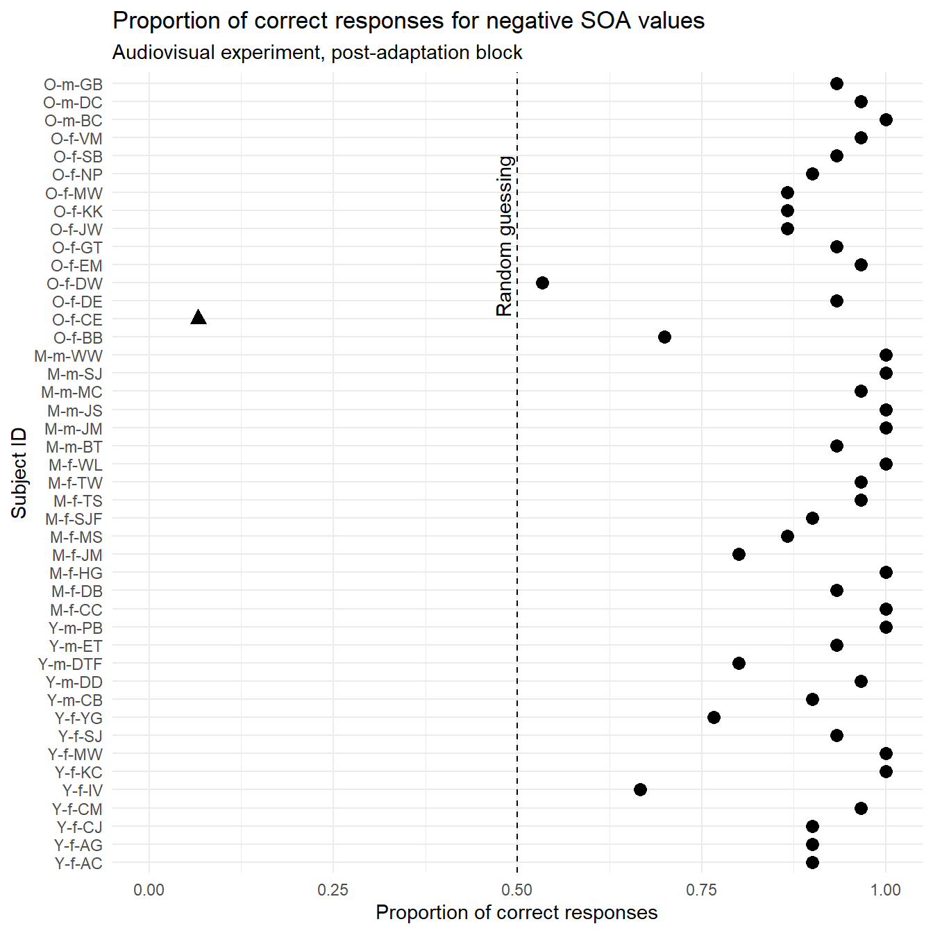 Proportion of correct responses for negative SOA values during the post-adaptation audiovisual experiment.