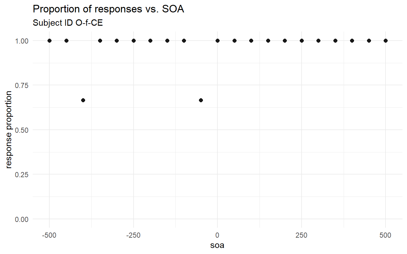 Post-adaptation response data for O-f-CE