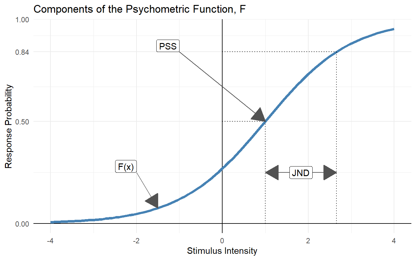 The PSS is defined as the point where an observer can do no better at determining temporal order than random guessing. The just noticeable difference is defined as the extra temporal delay between stimuli so that the temporal order is just able to be determined. Historically this has been defined as the difference between the 0.84 level and the PSS, though the upper level depends on domain expertise.