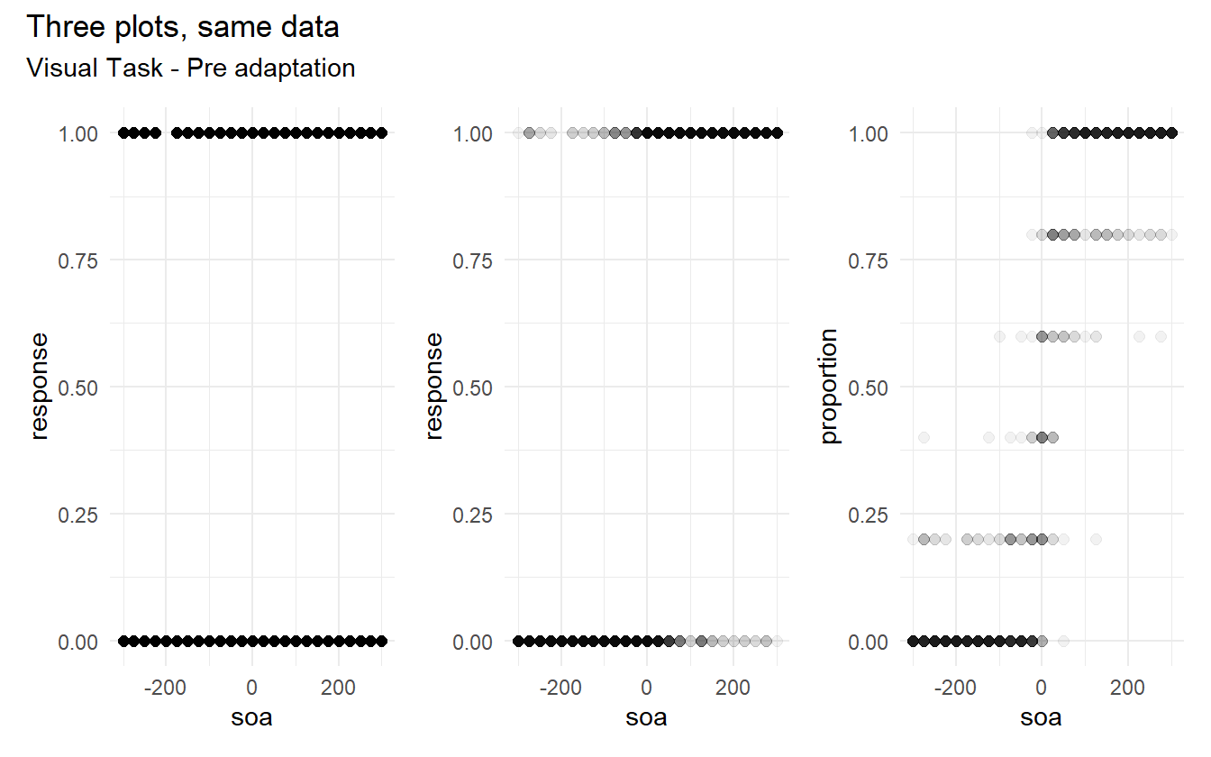 Left: Simple plot of response vs. soa value. Center: A plot of response vs. soa with transparency. Right: A plot of proportions vs. soa with transparency.