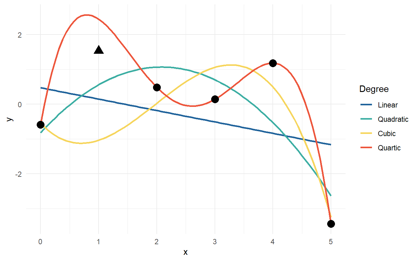 The fitted polynomial models with a new observation.