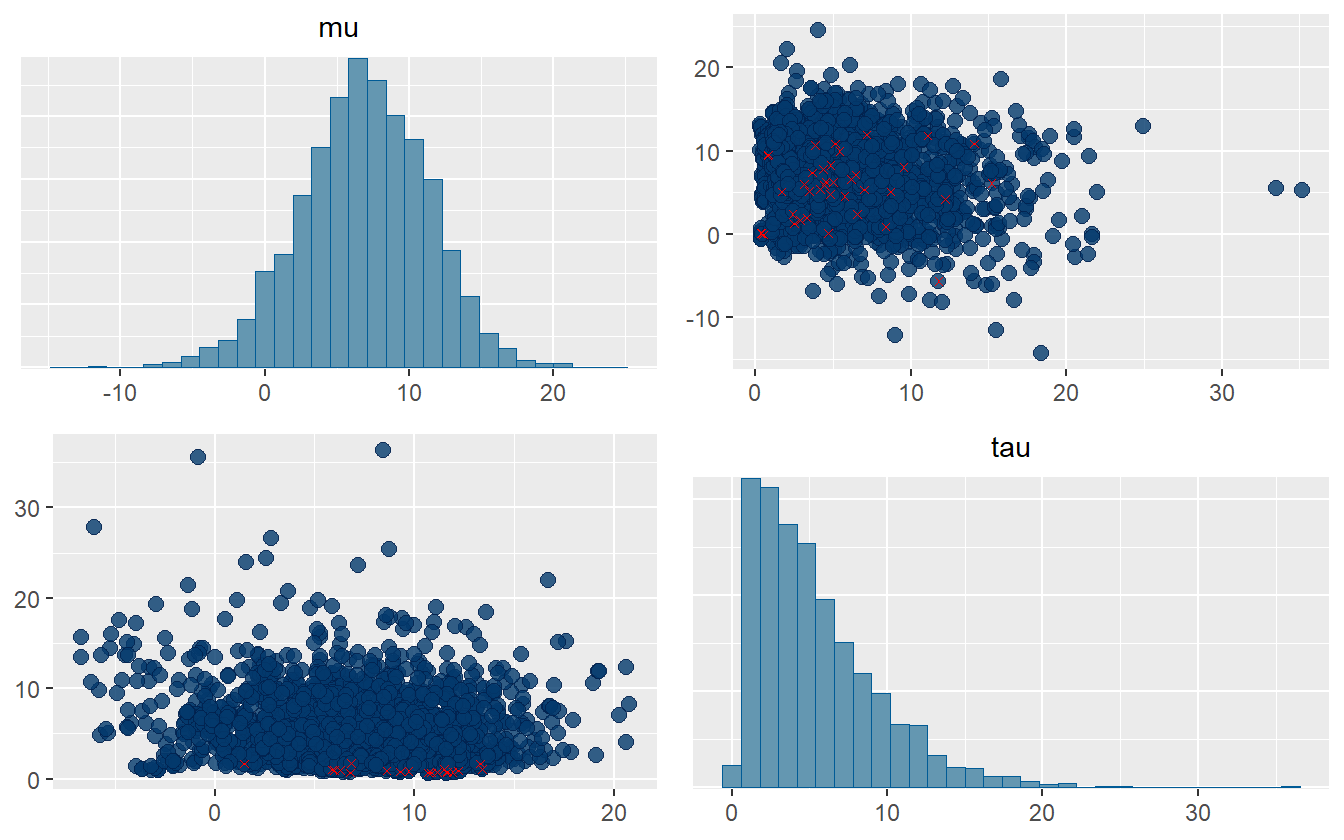 Divergent transitions highlighted for some parameters from the centered parameterization of the eight schools example.