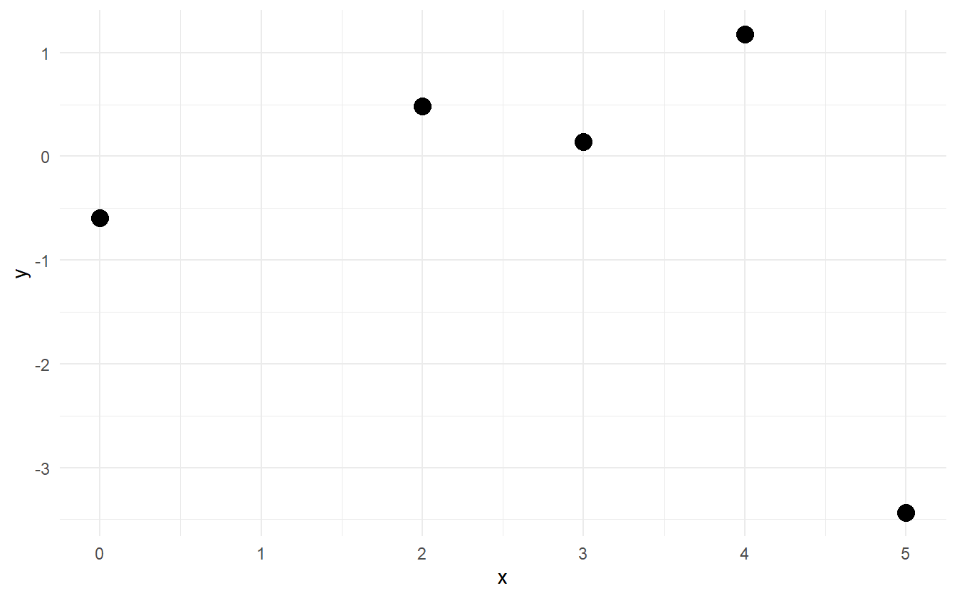 Five points from a polynomial model.