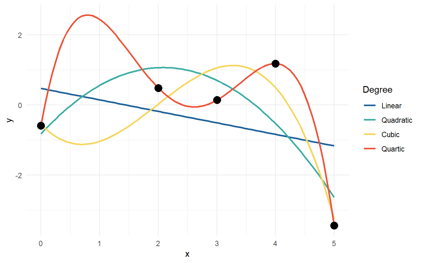 Data points with various polynomial regression lines.