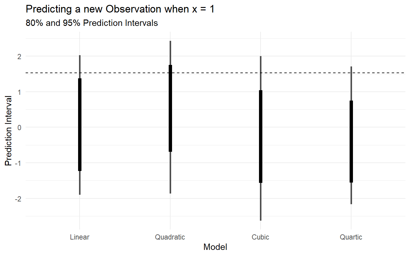 95\% Prediction intervals for the four polynomial models, as well as the true value (dashed line).