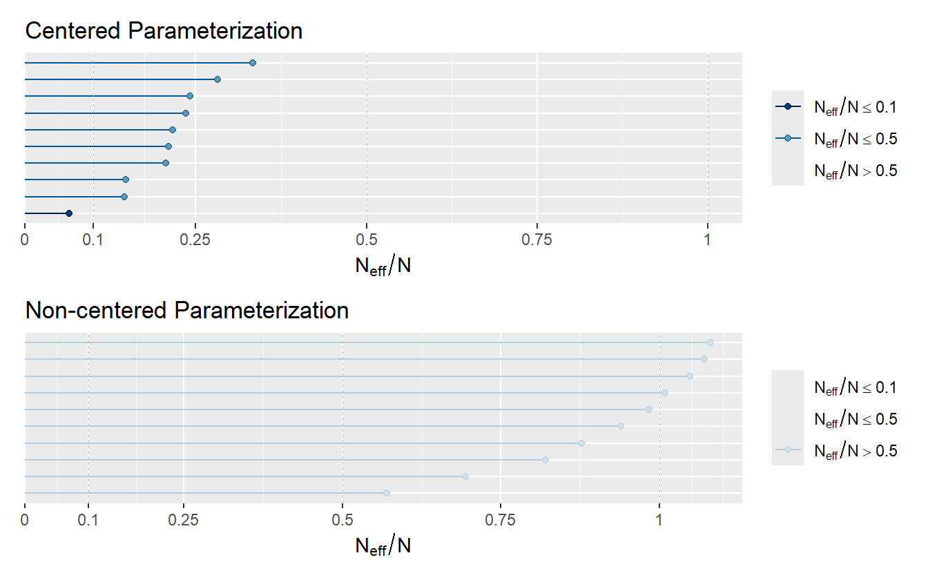 Ratio of N\_eff to actual sample size. Low ratios imply high autocorrelation which can be alleviated by reparameterizing the model or by thinning.