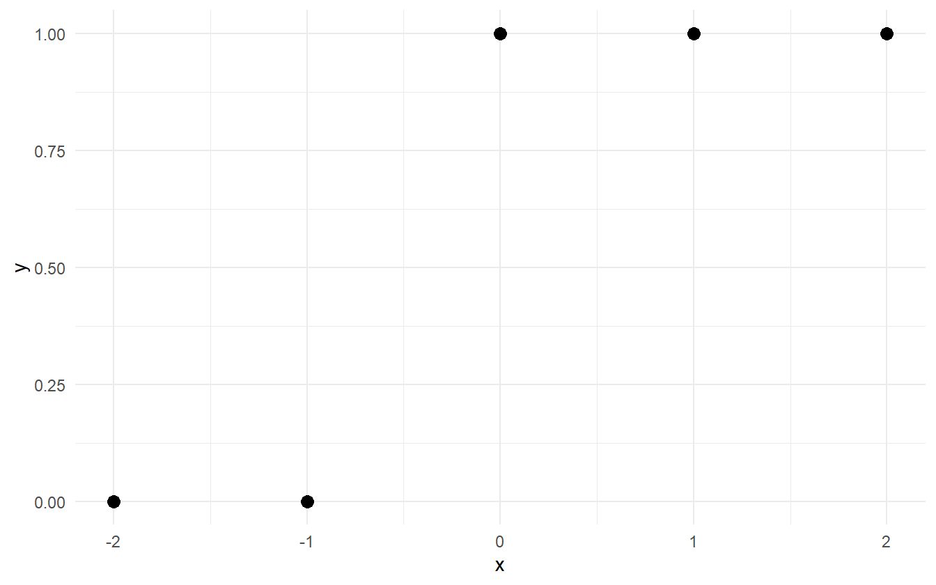 Example of complete separation in the data. All of the `0`-responses can be separated from the `1`-responses by some value of `x` between `-1` and `0`.