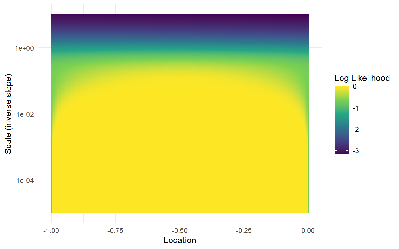 Grid of log-likelihoods for the completely separable data. The log-likelihood increases to zero as the scale decreases to zero (slope increases to infinity). For smaller slopes, the MLE for the location is `0.5` -- the median of the inner-most datum from each class. At larger slopes, the MLE for the location matters little.