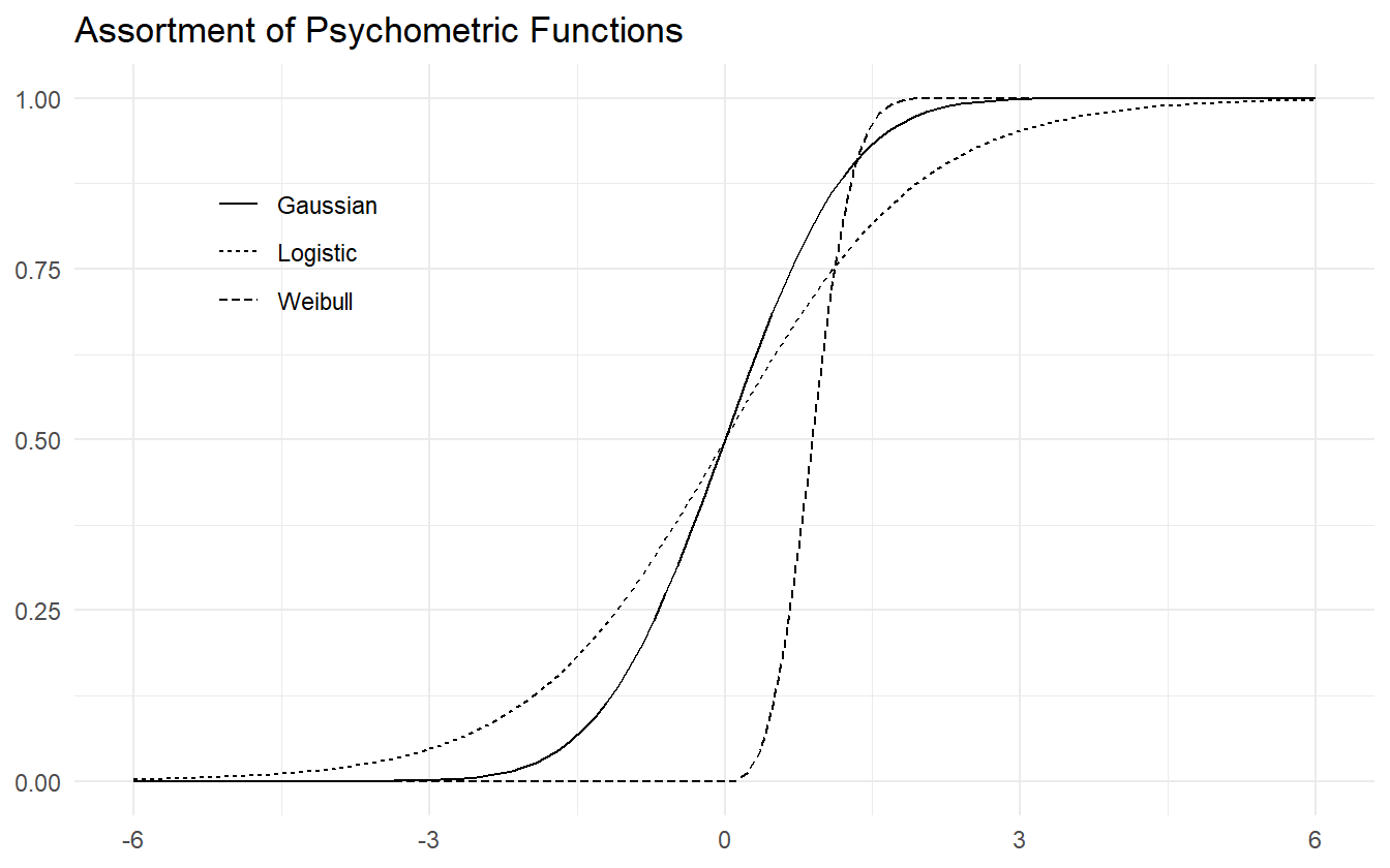 Assortment of psychometric functions.