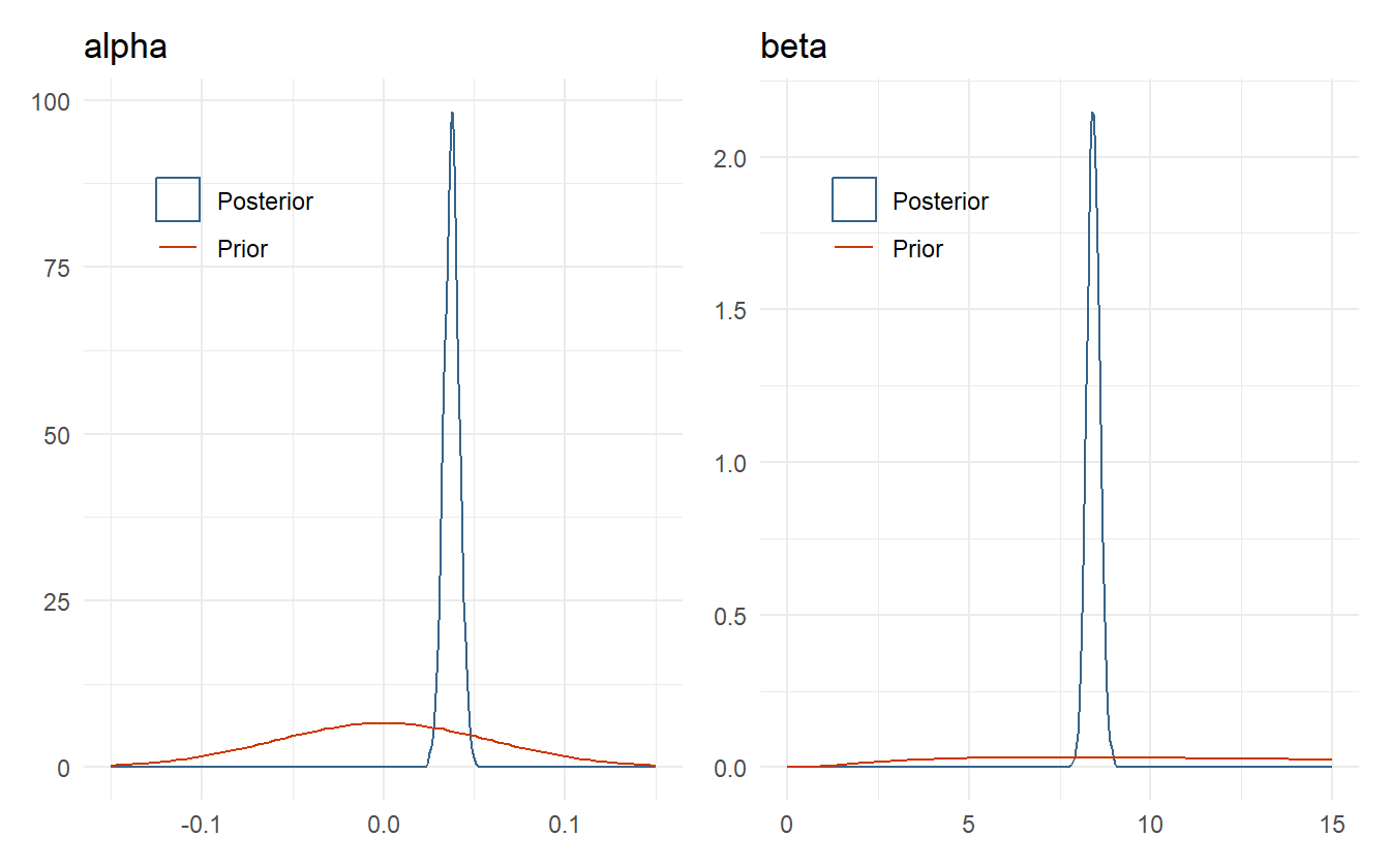 Comparison of posterior distributions for alpha and beta to their respective prior distributions.