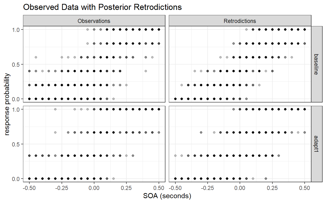 Observed data compared to the posterior retrodictions. The data is post-stratified by block for easier visualization.