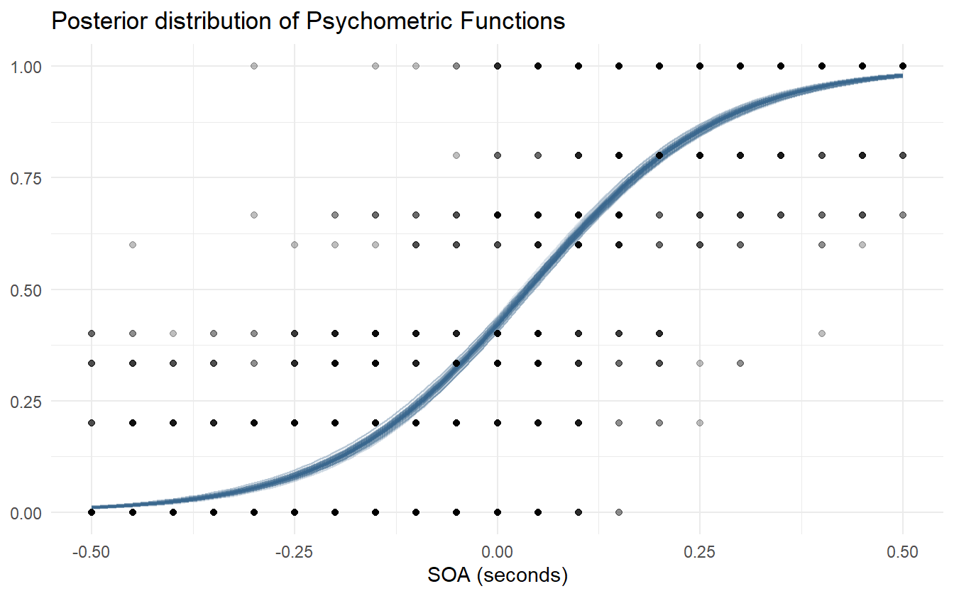 Posterior distribution of psychometric functions using pooled observations.