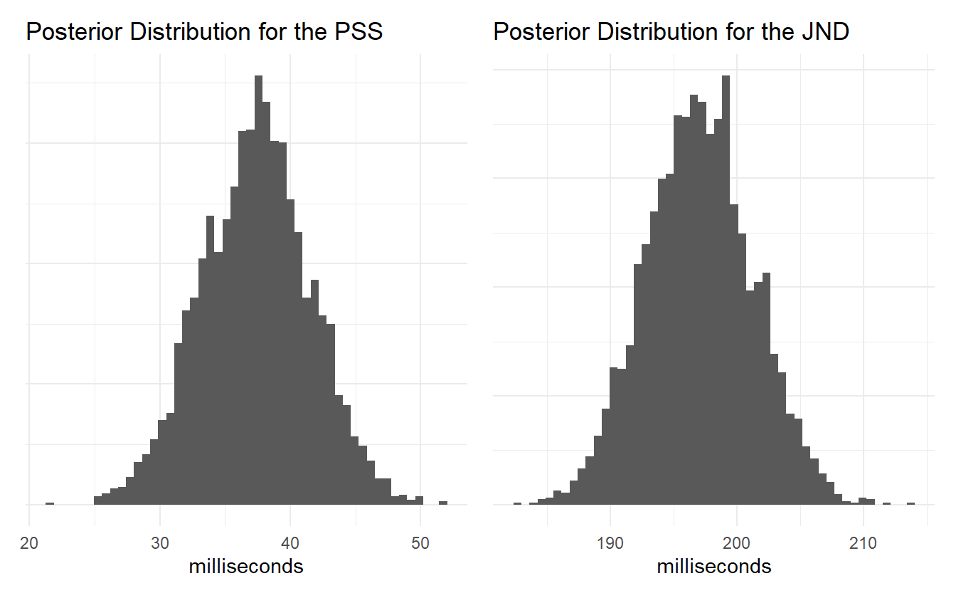 Posterior distribution of the PSS and JND.