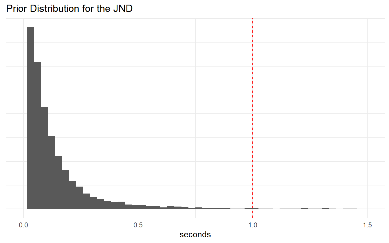 JND prior distribution.