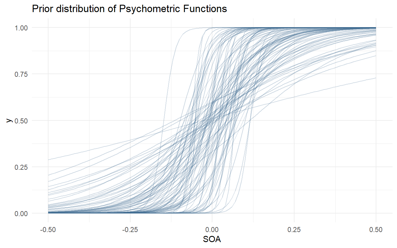 Prior distribution of psychometric functions using the priors for alpha and beta.