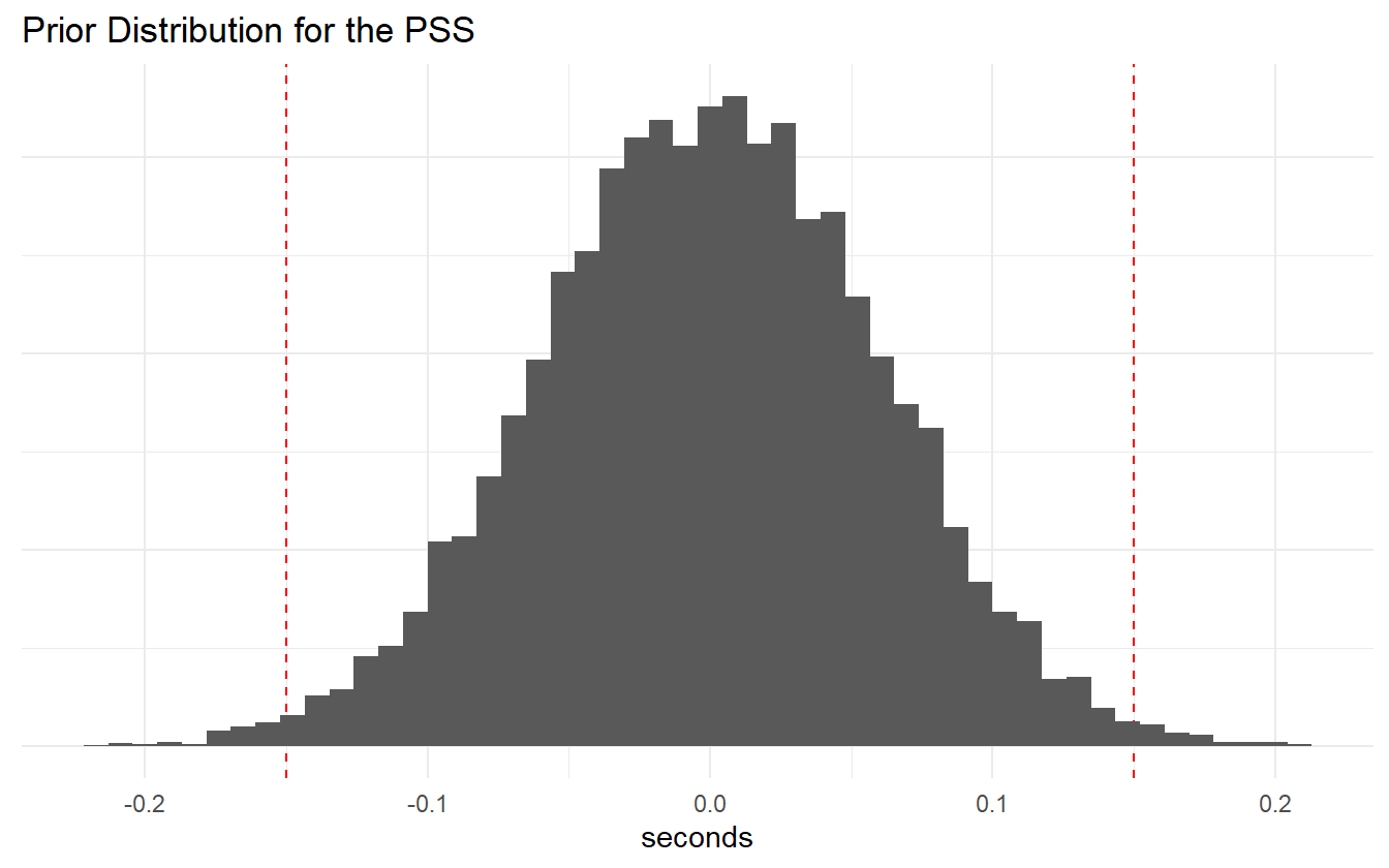 PSS prior distribution.