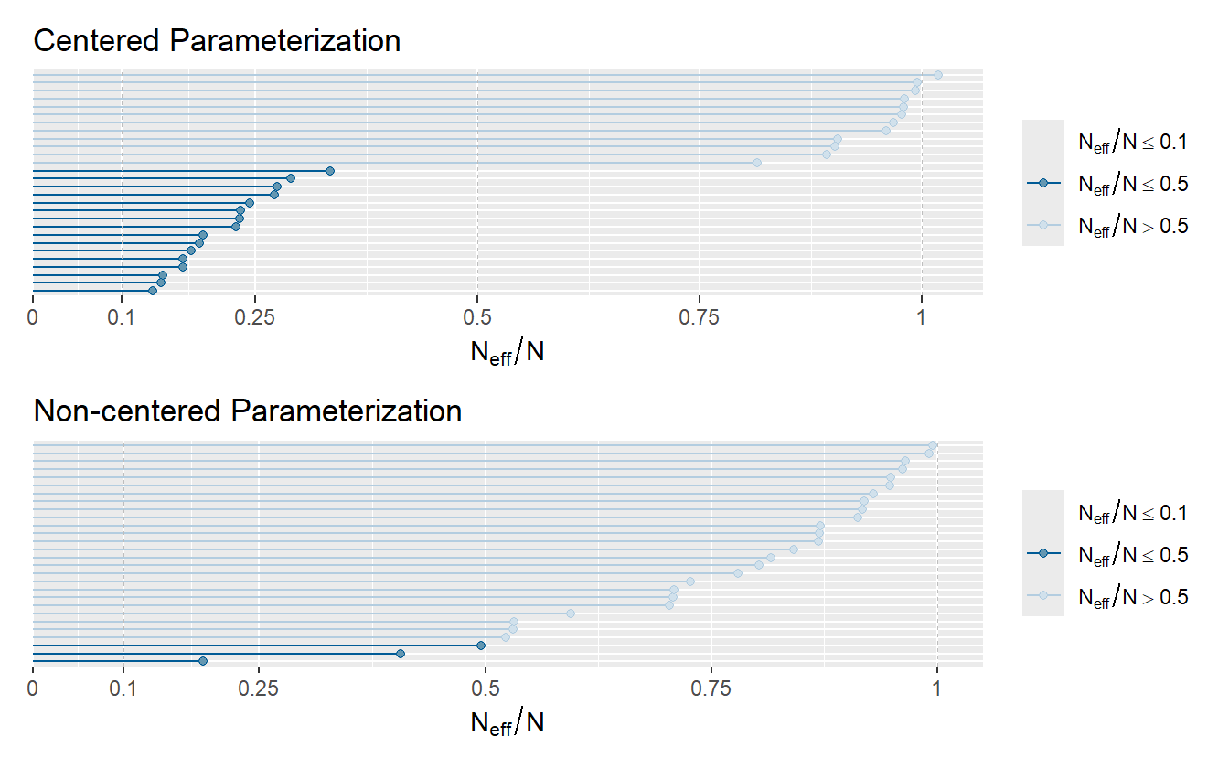 Model efficiency as measured by the N\_eff/N ratio.