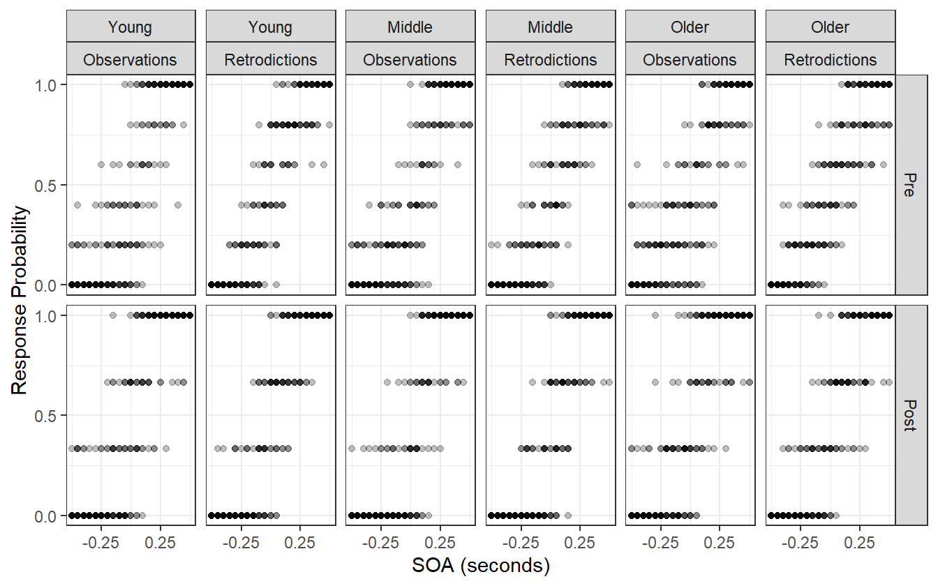 Observed data compared to the posterior retrodictions.