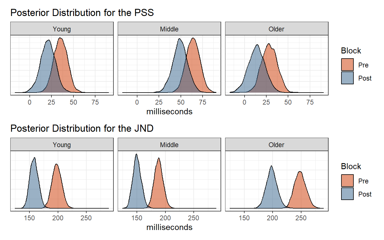 Posterior distribution of the PSS and JND.