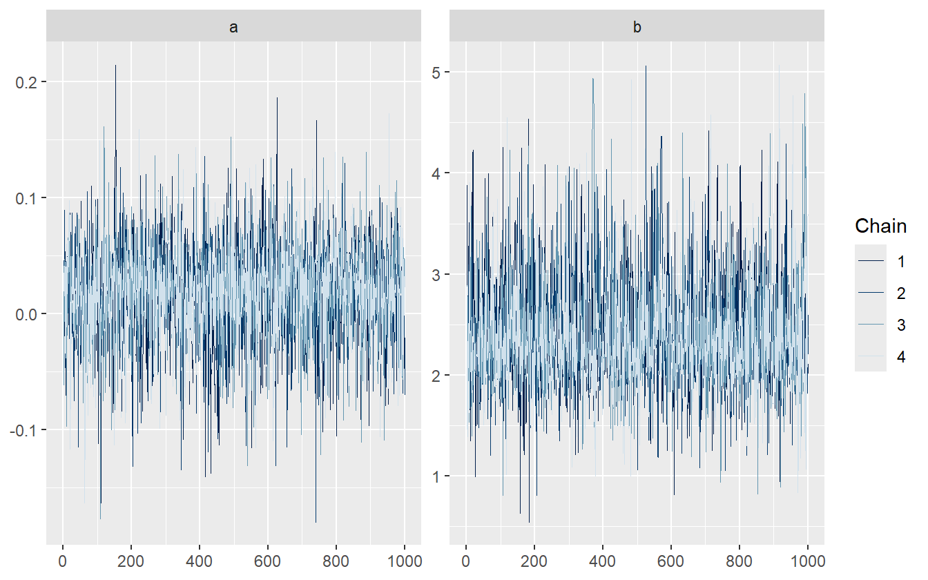 Traceplot for the slope and intercept parameters.