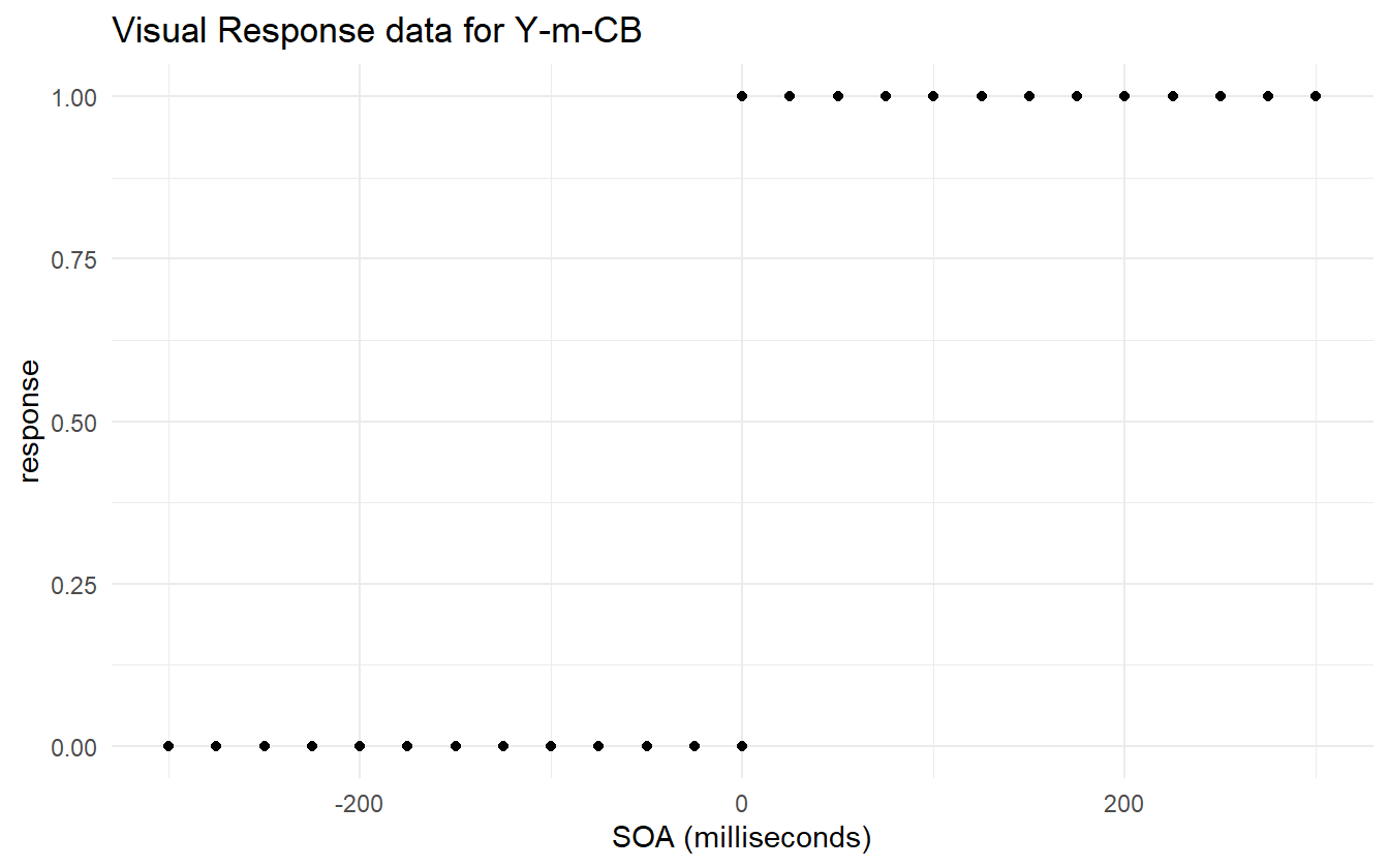 There is almost complete separation in the data.