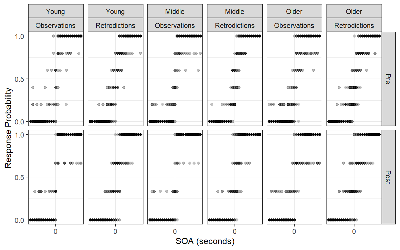 Observed visual TOJ data compared to the posterior retrodictions. The retrodictions are not capturing the variation at the outer SOA values.