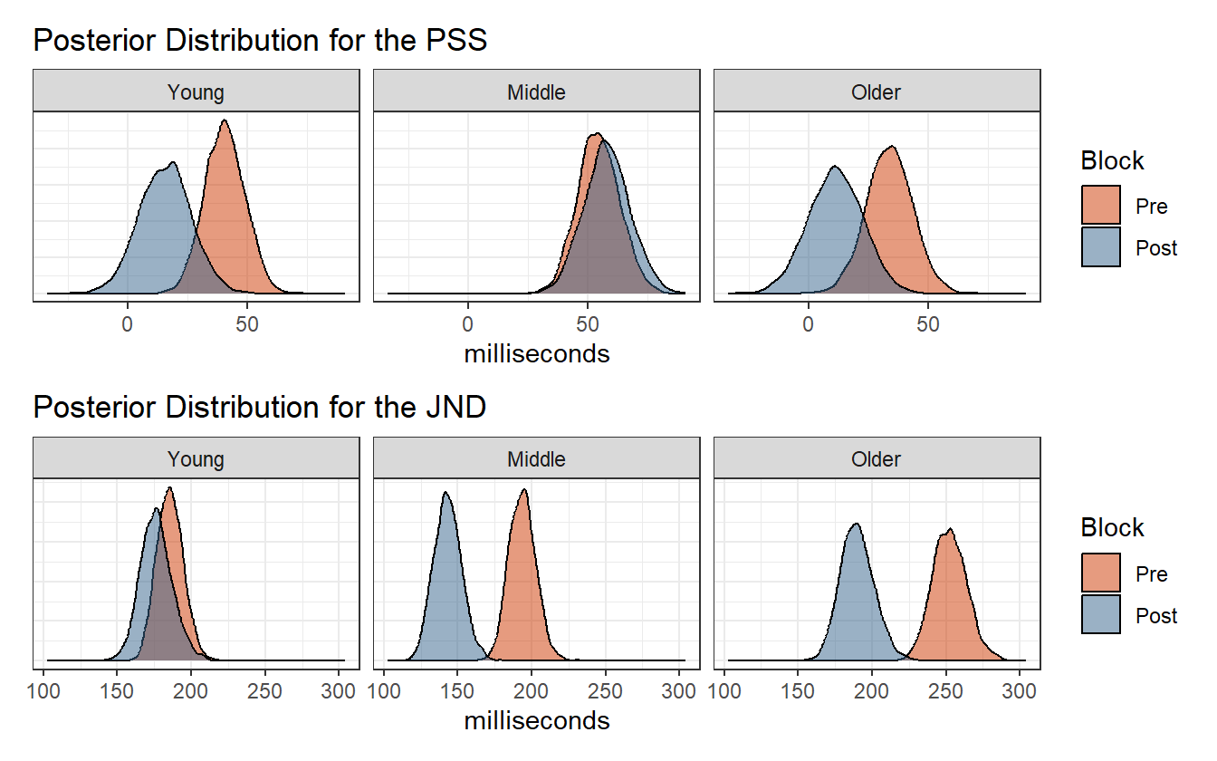 Posterior distribution of the PSS and JND.