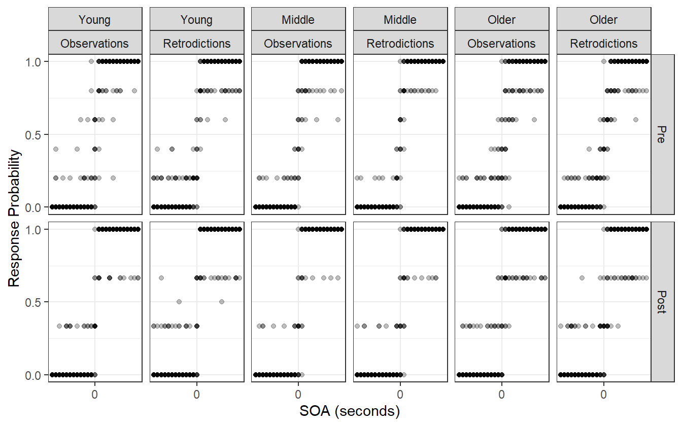 The lapse rate produces posterior retrodictions that are visually more similar to the observed data than in the previous model, suggesting that the model is now just complex enough to capture the relevant details of the data generating process.