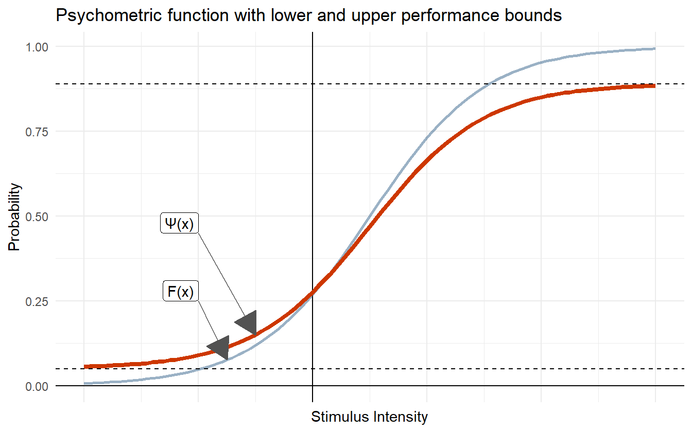 Psychometric function with lower and upper performance bounds.