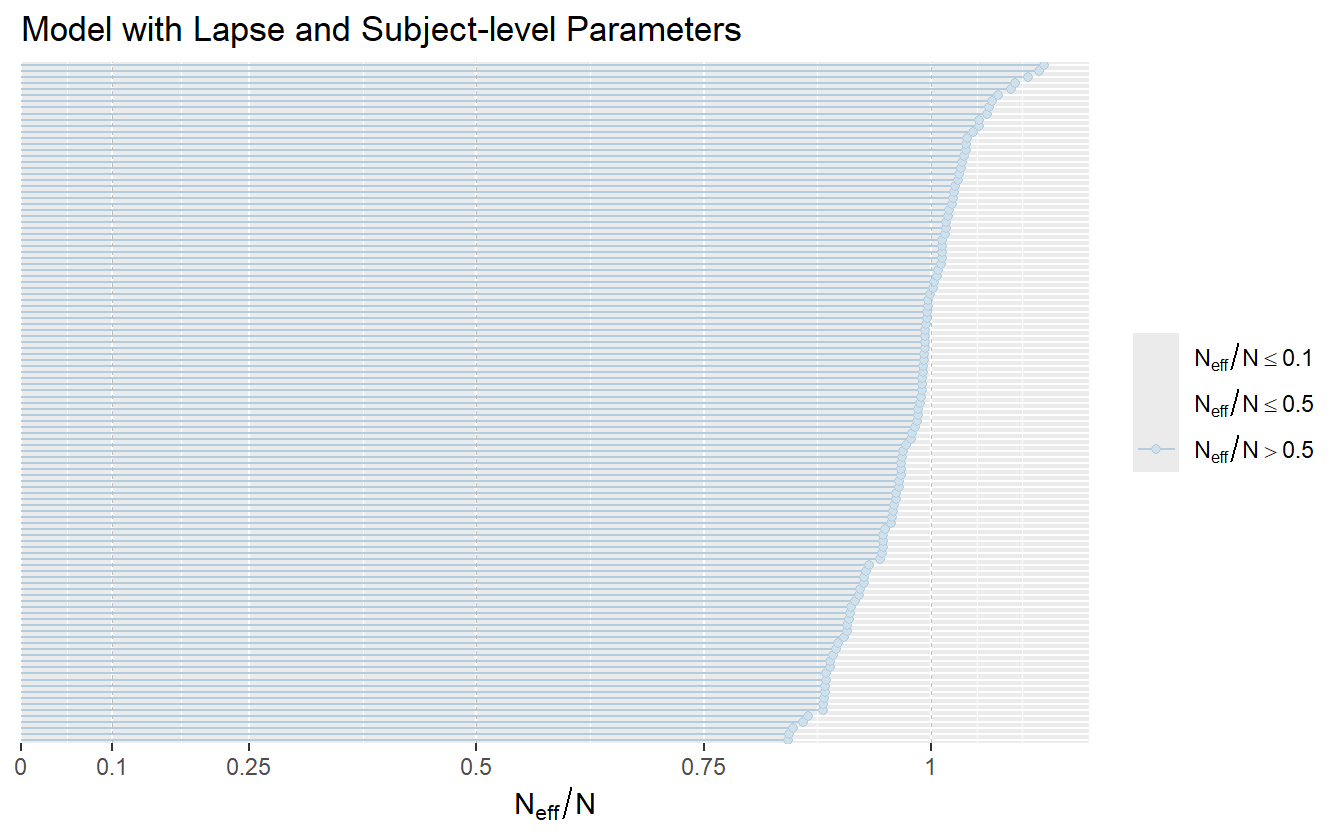 The model with lapse rates and subject-level parameters achieves a sampling efficiency partially due to thinning.