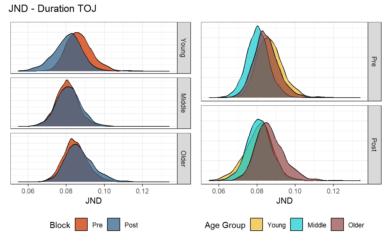 Posterior distribution of JND values for the duration task.