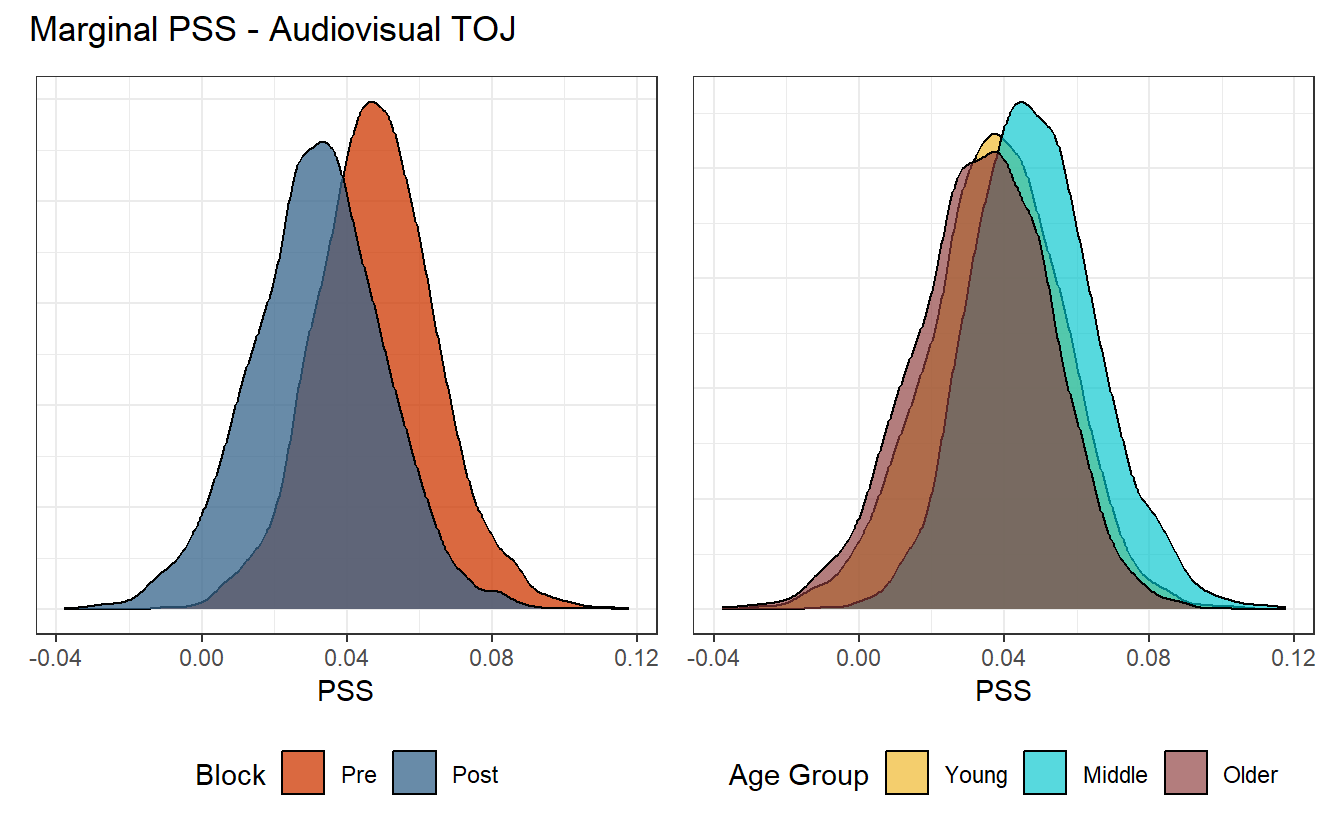 Posterior distribution of PSS values for the audiovisual task. Left: Marginal over age group. Right: Marginal over block.