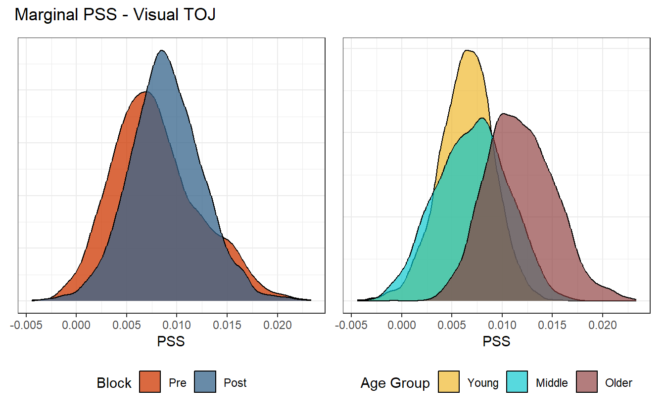 The difference between the older age group and the two others is noticeable, but not likely significant.