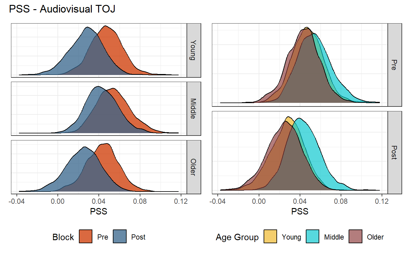 Posterior distribution of PSS values for the audiovisual task.