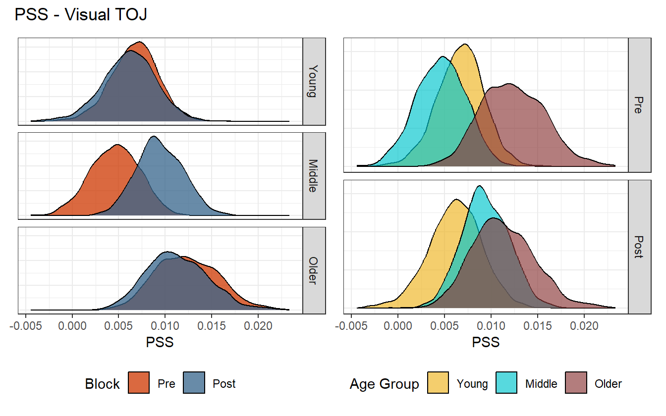 Posterior distribution of PSS values for the visual task.