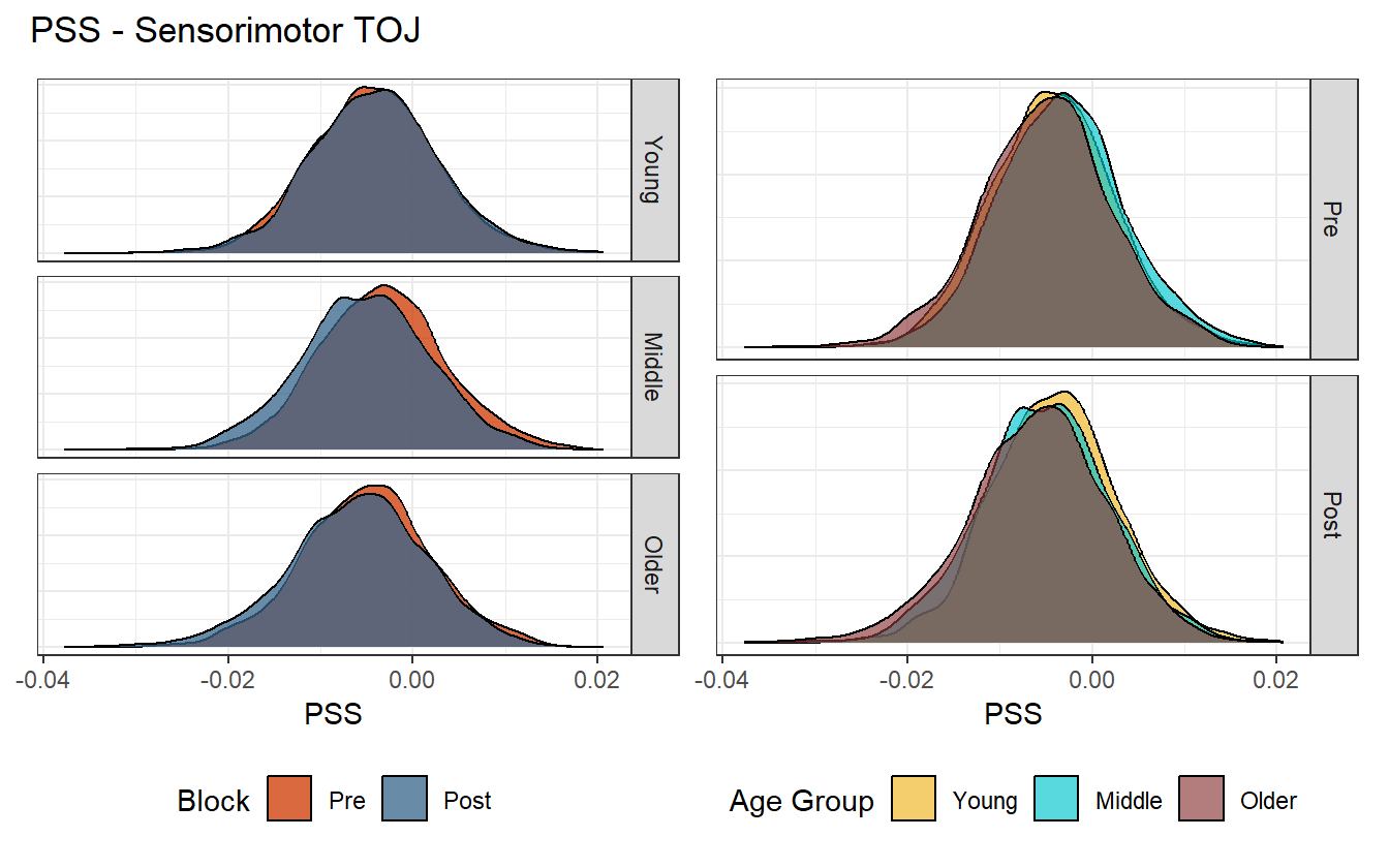 Posterior distribution of PSS values for the sensorimotor task.