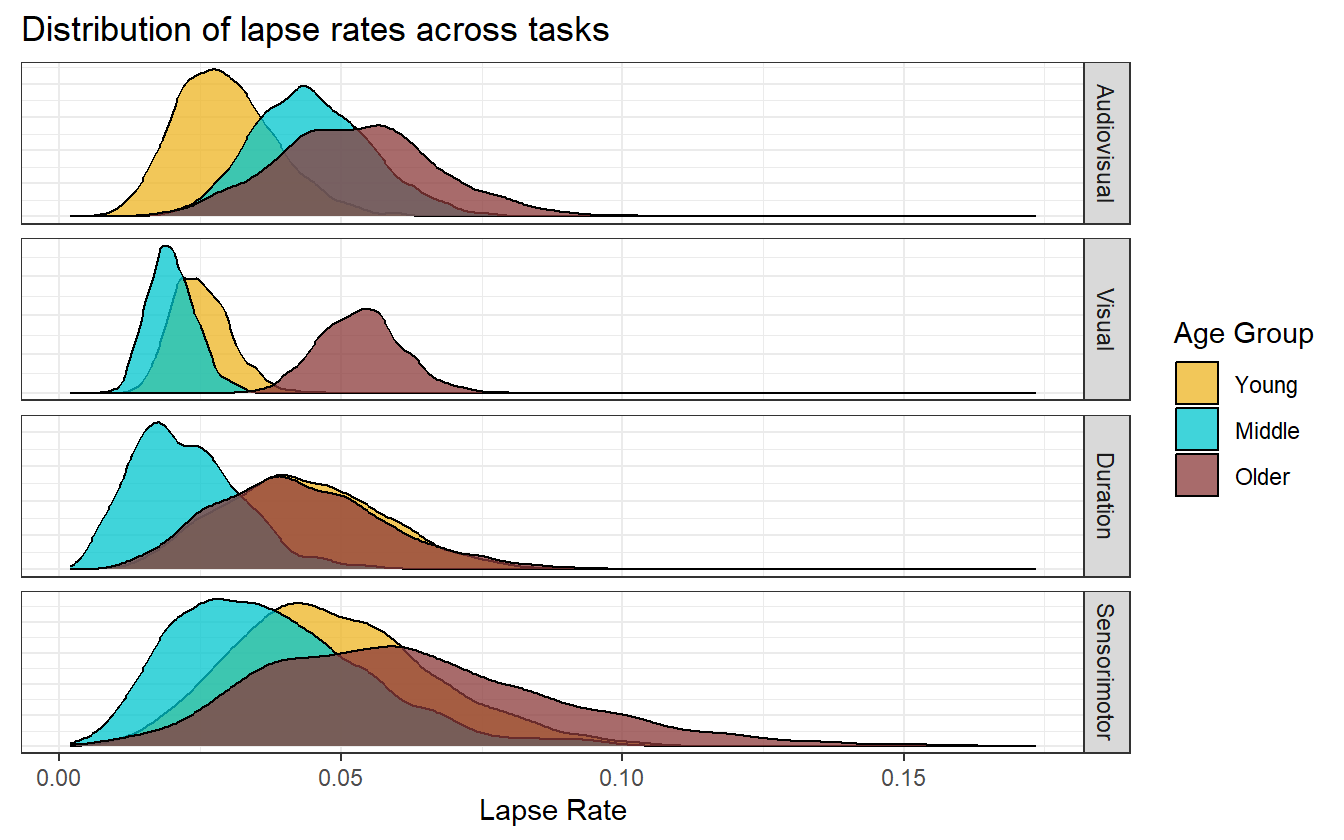 Lapse rates for the different age groups across the four separate tasks. Visually there is no clear trend in lapses by age group, but the concentration of the distributions give insight into the perceived difficulty of a task where more diffuse distributions may indiciate more difficult tasks.