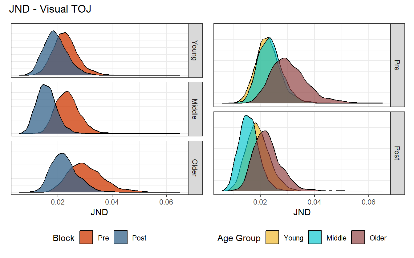 Posterior distribution of JND values for the visual task.