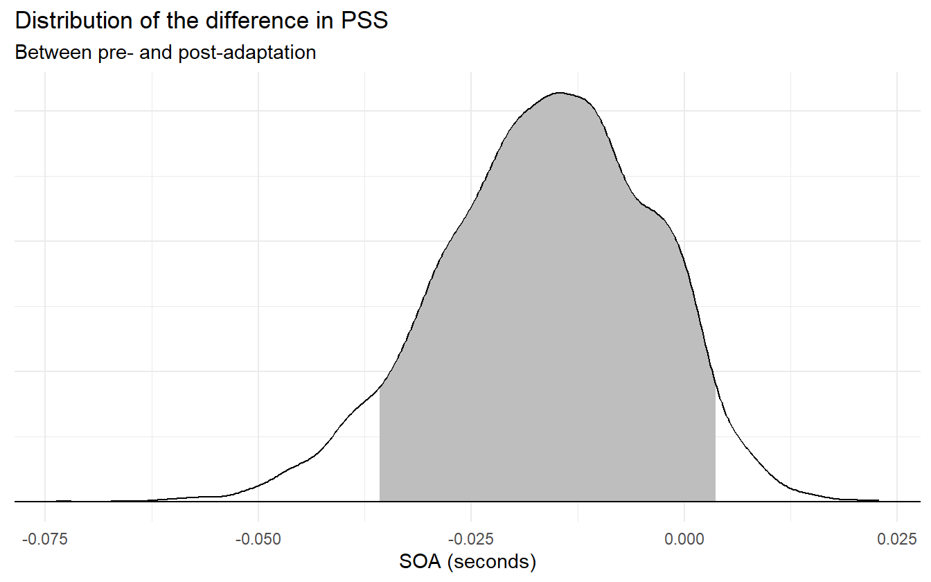 Distribution of differences for pre- and post-adaptation PSS values with 90\% HPDI.