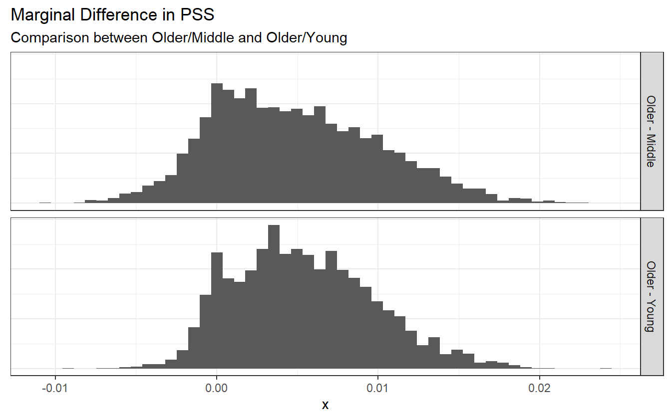 The bulk of the distribution is above zero, but there is still a chance that there is no difference in the distribution of PSS values between the age groups during the visual TOJ experiment.