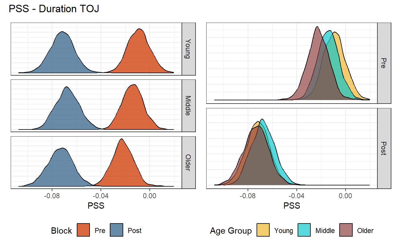 Posterior distribution of PSS values for the duration task.