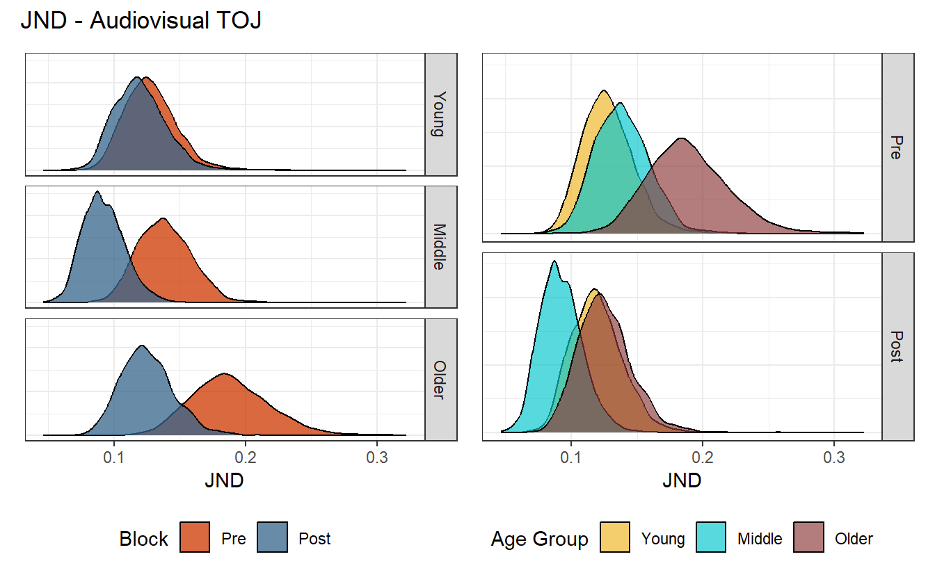 Posterior distribution of JND values for the audiovisual task.