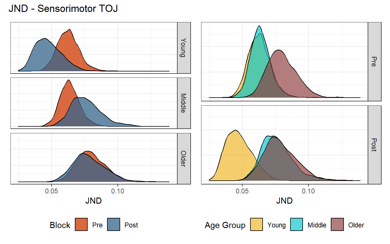 Posterior distribution of JND values for the sensorimotor task.