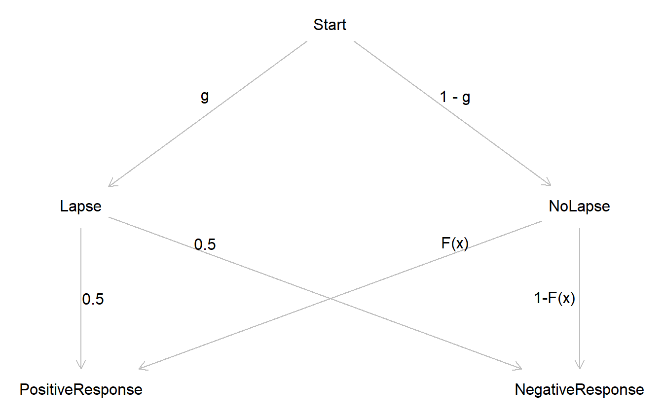 Process model of the result of a psychometric experiment with the assumption that lapses occur at random and at a fixed rate, and that the subject guesses randomly in the event of a lapse.