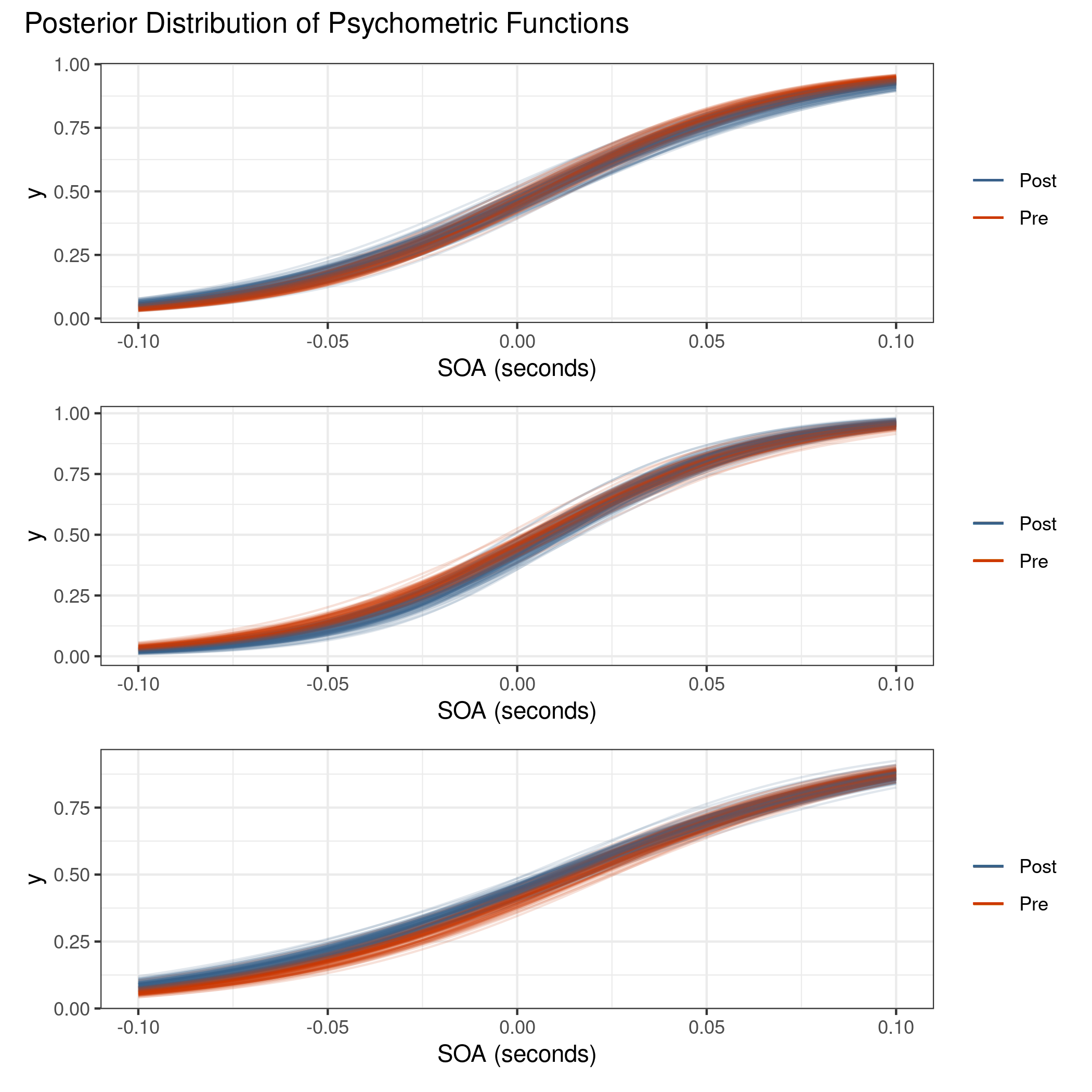 Posterior distribution of psychometric functions for the visual TOJ data. There is almost no visual difference between the pre- and post-adaptation blocks.