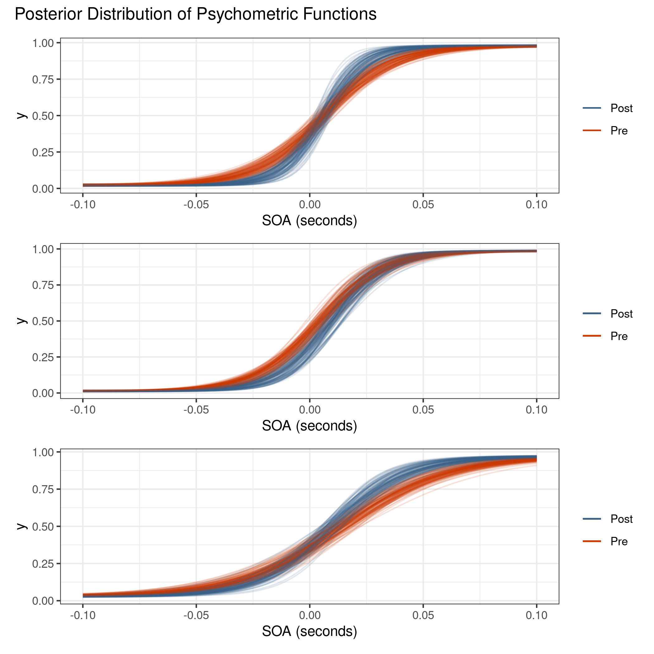 There is now a visual distinction between the two blocks unlike in the model without lapse rate. The lapse rate acts as a balance between steep slopes near the PSS and variation near the outer SOA values.