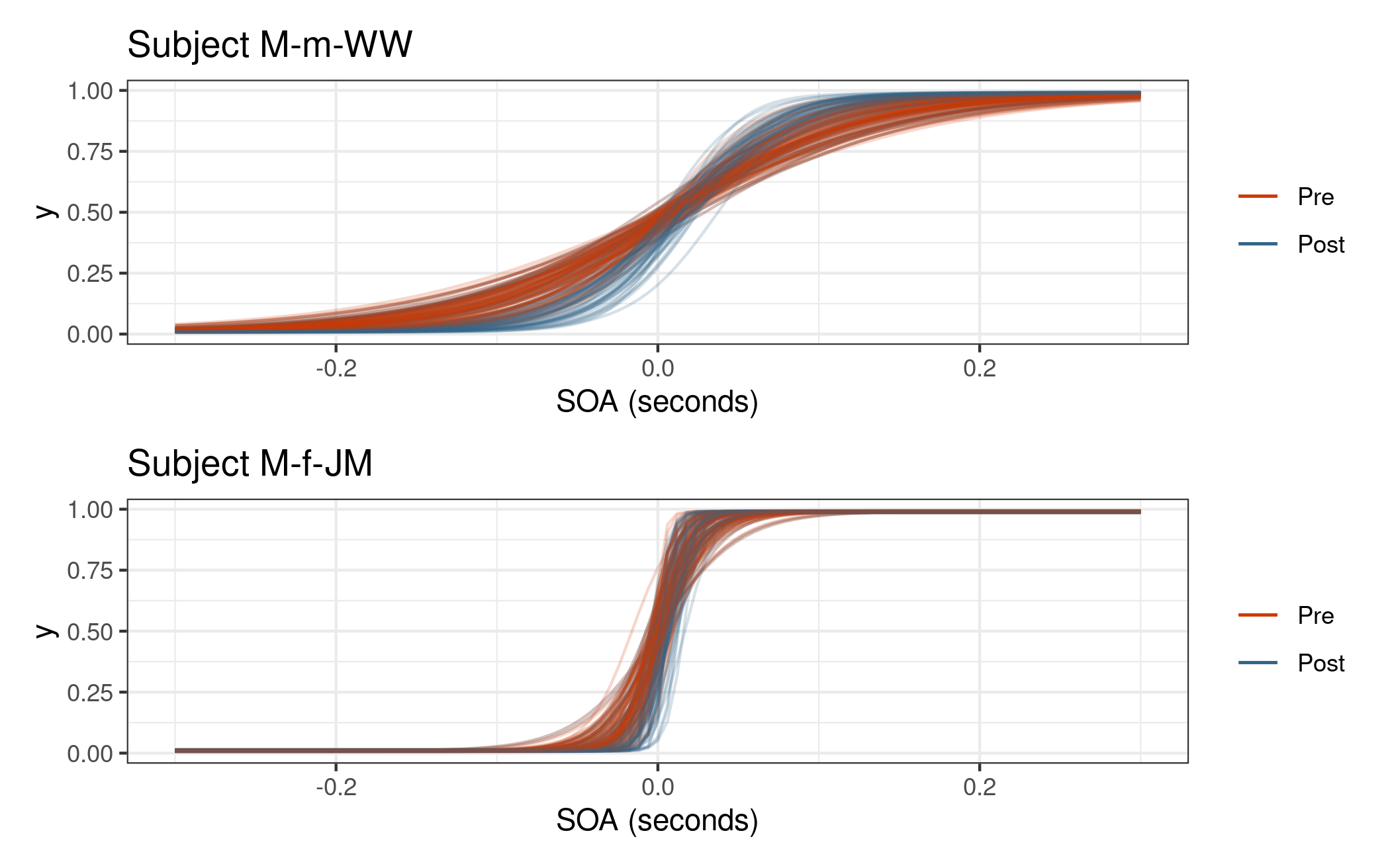 Comparison of subject-specific distribution of psychometric functions from the Visual TOJ task.