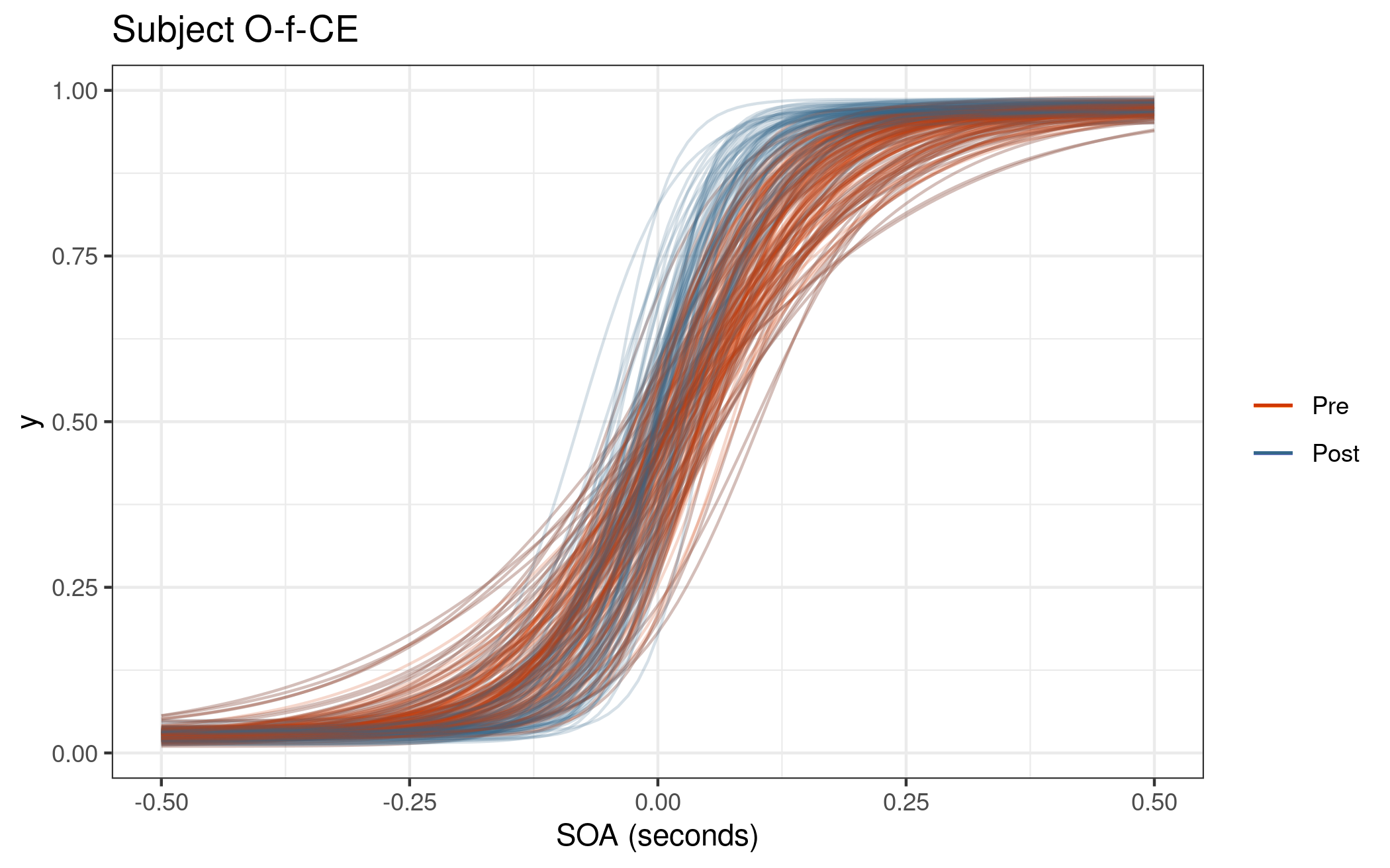 Block estimates for subject `O-f-CE`. Even though their post-adaptation block was not in the data set, we can make predtictions thanks to the multilevel model with subject-level predictors.