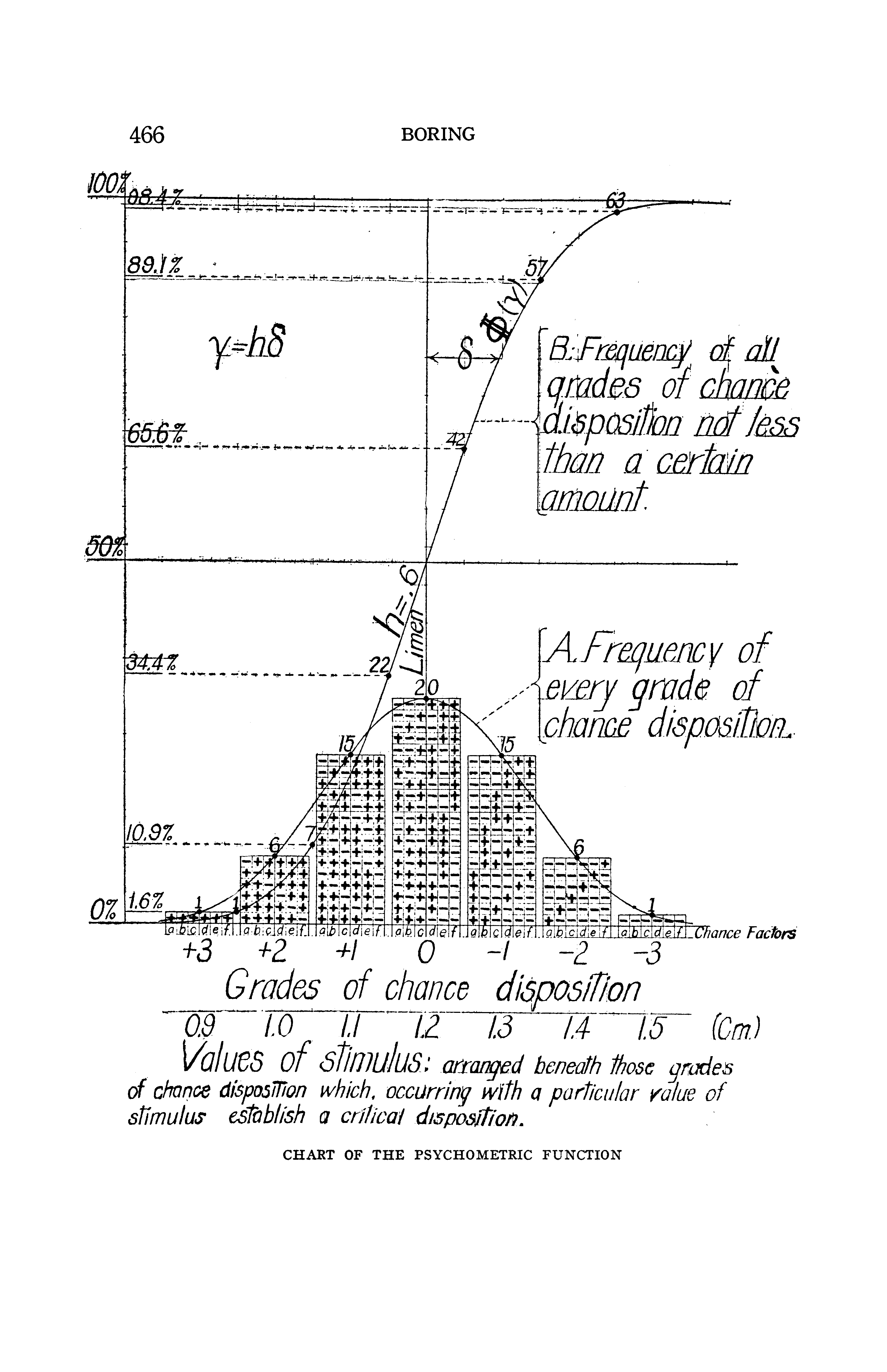 A chart of the psychometric function. The experiment in this paper places two points on a subject's skin separated by some distance, and has them answer their impression of whether there is one point or two, recorded as either `two points` or `not two points`. As the separation of aesthesiometer points increases, so too does the subject's confidence in their perception of `two-ness`. So at what separation is the impression of two points liminal?